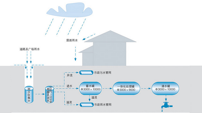 雨水回收利用設備系統(tǒng)工藝流程