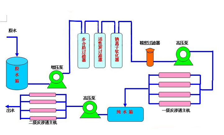 二級反滲透設備工藝流程