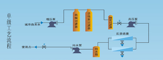 食品、飲料行業(yè)用水設備工藝流圖