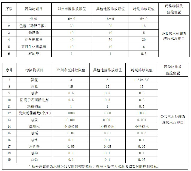 河南污水排放標(biāo)準(zhǔn)表